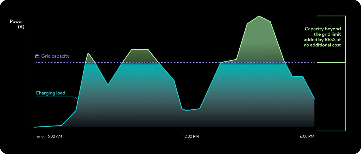 Graph showing power (A) versus time from 6 AM to 6 PM, highlighting charging load reaching up to grid capacity and additional capacity beyond grid limit provided by BESS at no extra cost.