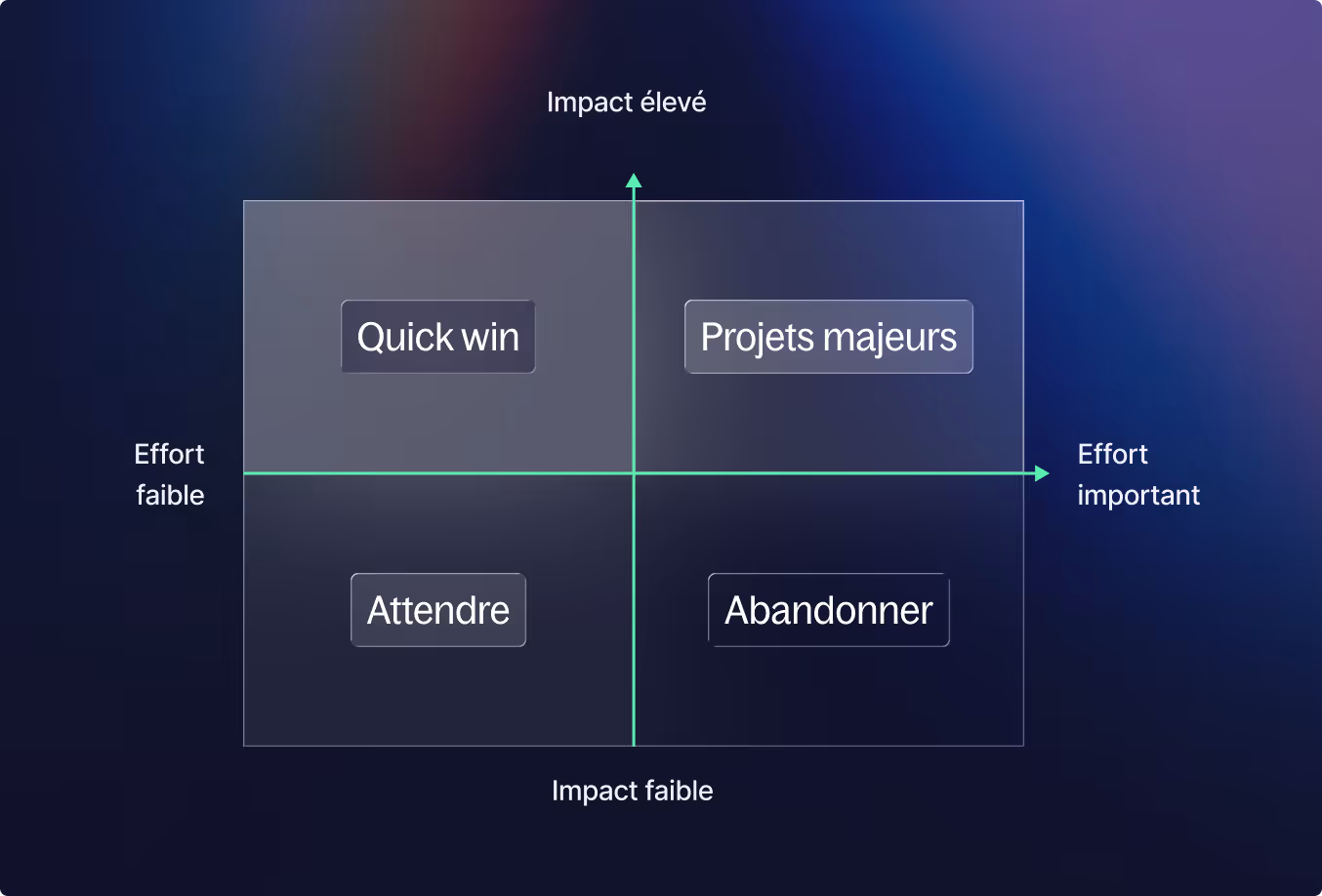 Illustration conceptuelle d'une matrice de priorisation de cas d'usages à la charte graphique d'Alegria.solutions