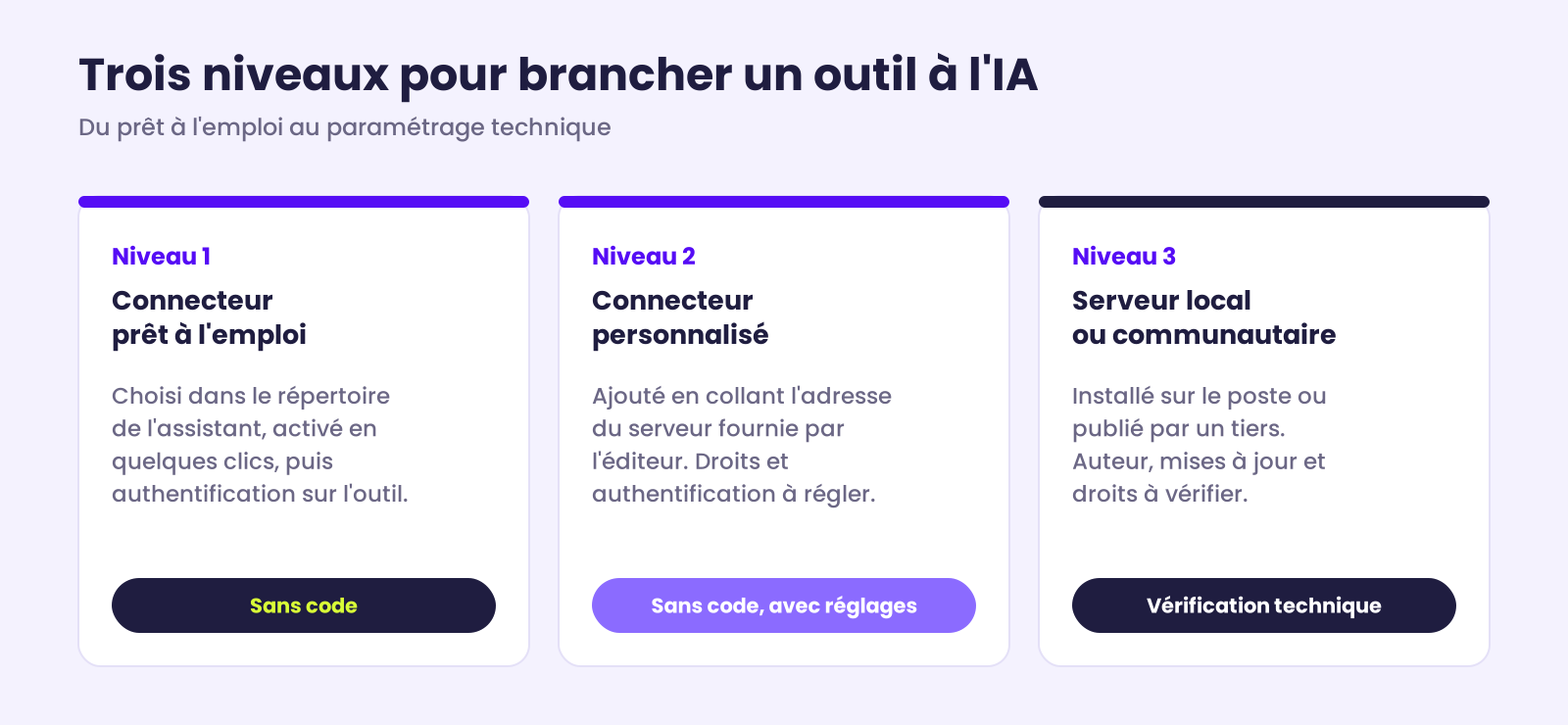 Trois niveaux de mise en place d'un connecteur MCP : niveau 1, connecteur prêt à l'emploi activé depuis le répertoire en quelques clics ; niveau 2, connecteur personnalisé ajouté par son adresse, avec authentification à paramétrer ; niveau 3, serveur local ou communautaire qui demande une installation et une vérification technique.