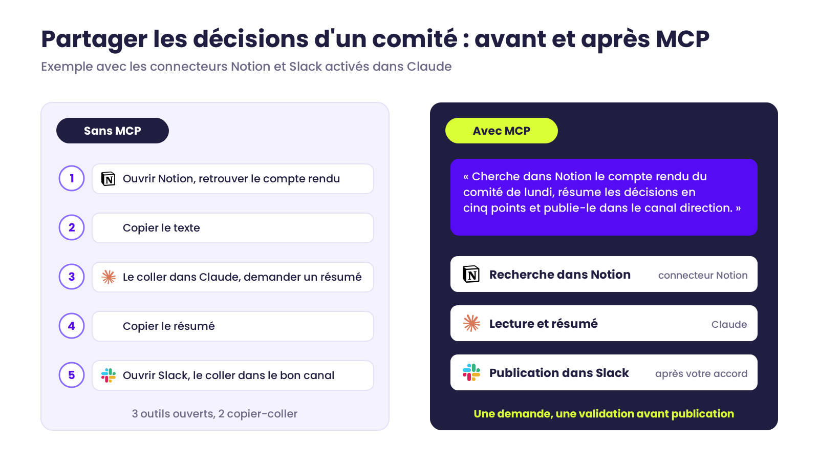 Comparaison avant et après MCP pour une même tâche : sans MCP, cinq étapes manuelles entre Notion, Claude et Slack avec copier-coller ; avec MCP, une seule demande à Claude qui cherche le compte rendu dans Notion, rédige le résumé puis le publie dans Slack après confirmation.