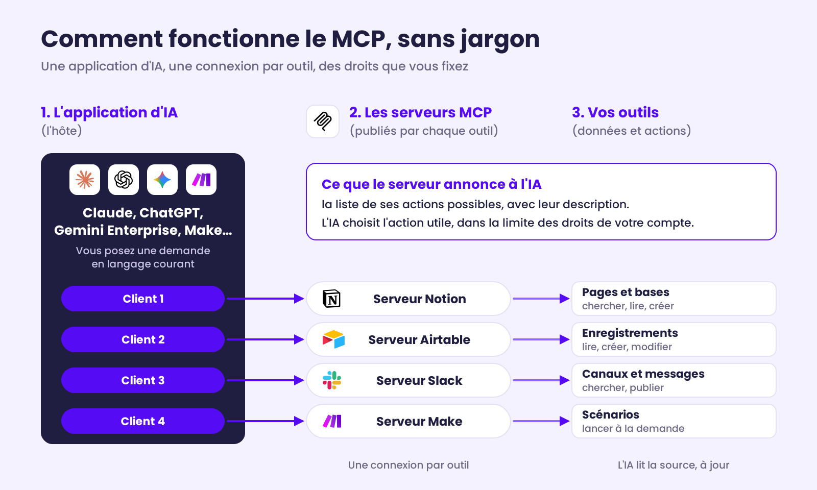Schéma de l'architecture MCP pour un profil métier : à gauche l'application d'IA (hôte) avec ses clients, au centre les serveurs MCP publiés par Notion, Airtable, Slack et Make, à droite les données et actions de chaque outil, avec les permissions accordées par l'utilisateur.