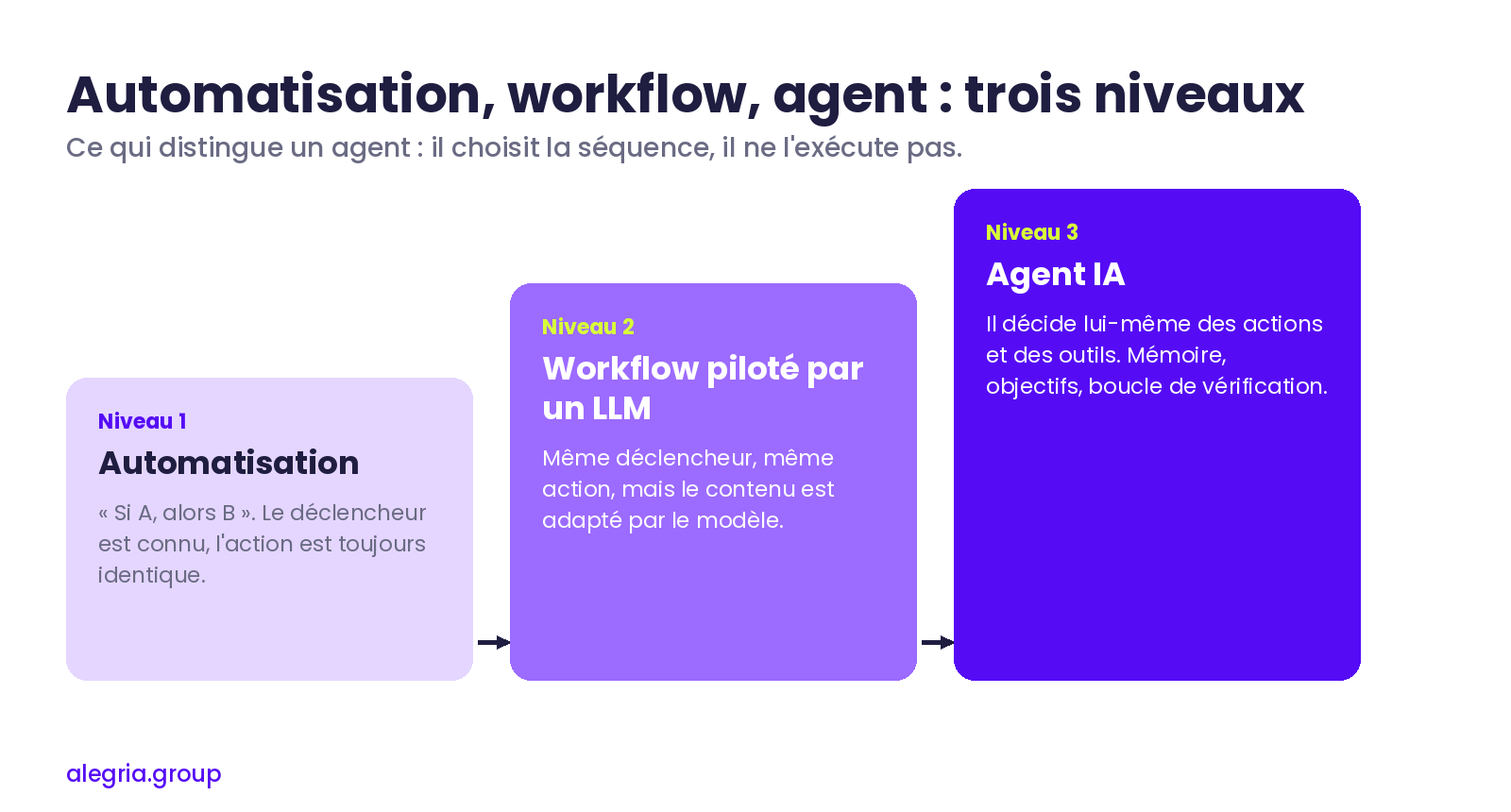 Trois niveaux d’automatisation : une automatisation « si A alors B », un workflow piloté par un LLM, puis un agent IA qui choisit lui-même ses actions et ses outils.