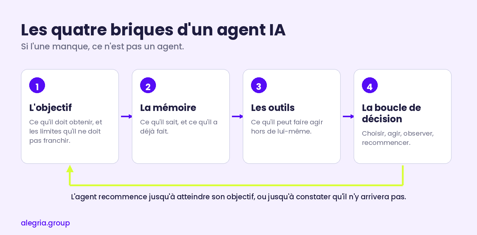 Les quatre briques d'un agent IA : objectif, mémoire, outils et boucle de décision