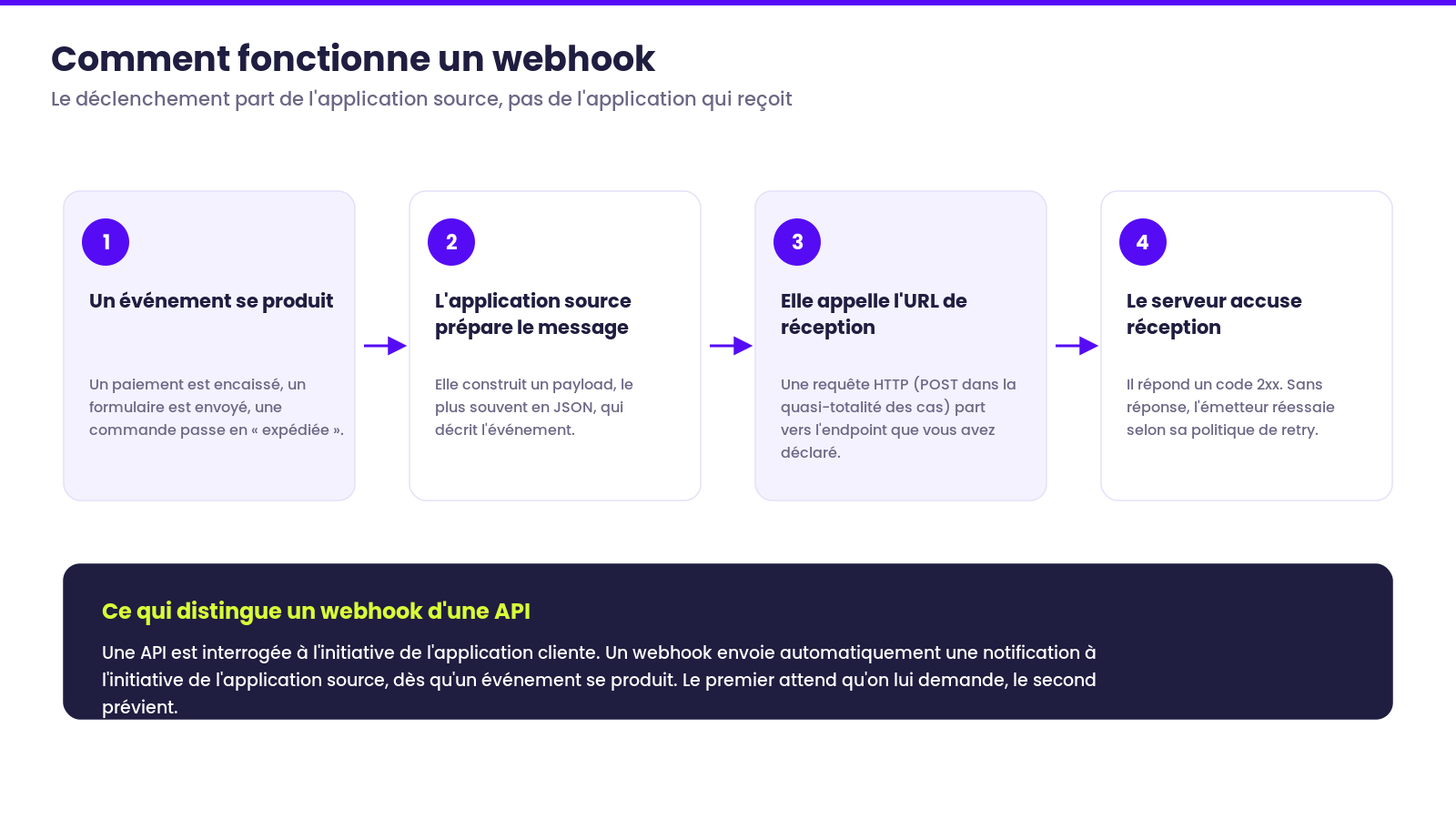 Schéma du fonctionnement d'un webhook en quatre étapes : un événement se produit, l'application source prépare un payload JSON, elle appelle l'URL de réception en POST, le serveur répond un code 2xx.