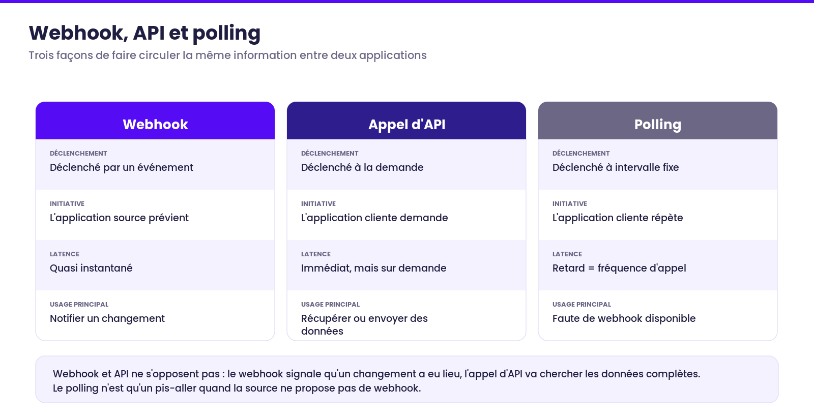 Comparaison webhook, appel d'API et polling selon le déclenchement, l'initiative, la latence et l'usage principal.