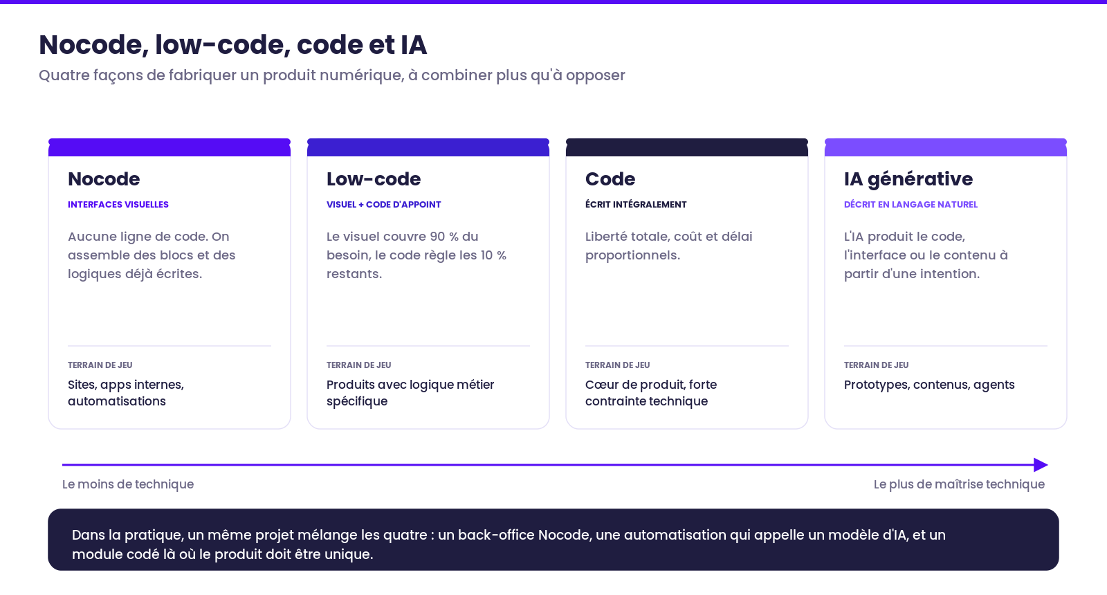Comparaison du Nocode, du low-code, du code et de la génération de code par IA selon le niveau technique requis et le terrain de jeu de chaque approche.