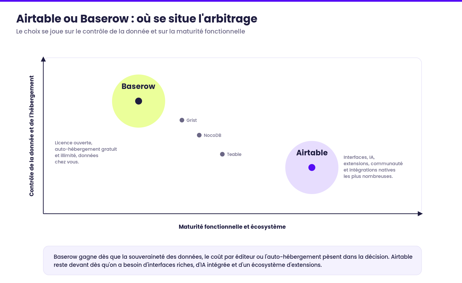 Positionnement d'Airtable et de Baserow selon le contrôle de la donnée et la maturité fonctionnelle, avec NocoDB, Teable et Grist en alternatives open source.