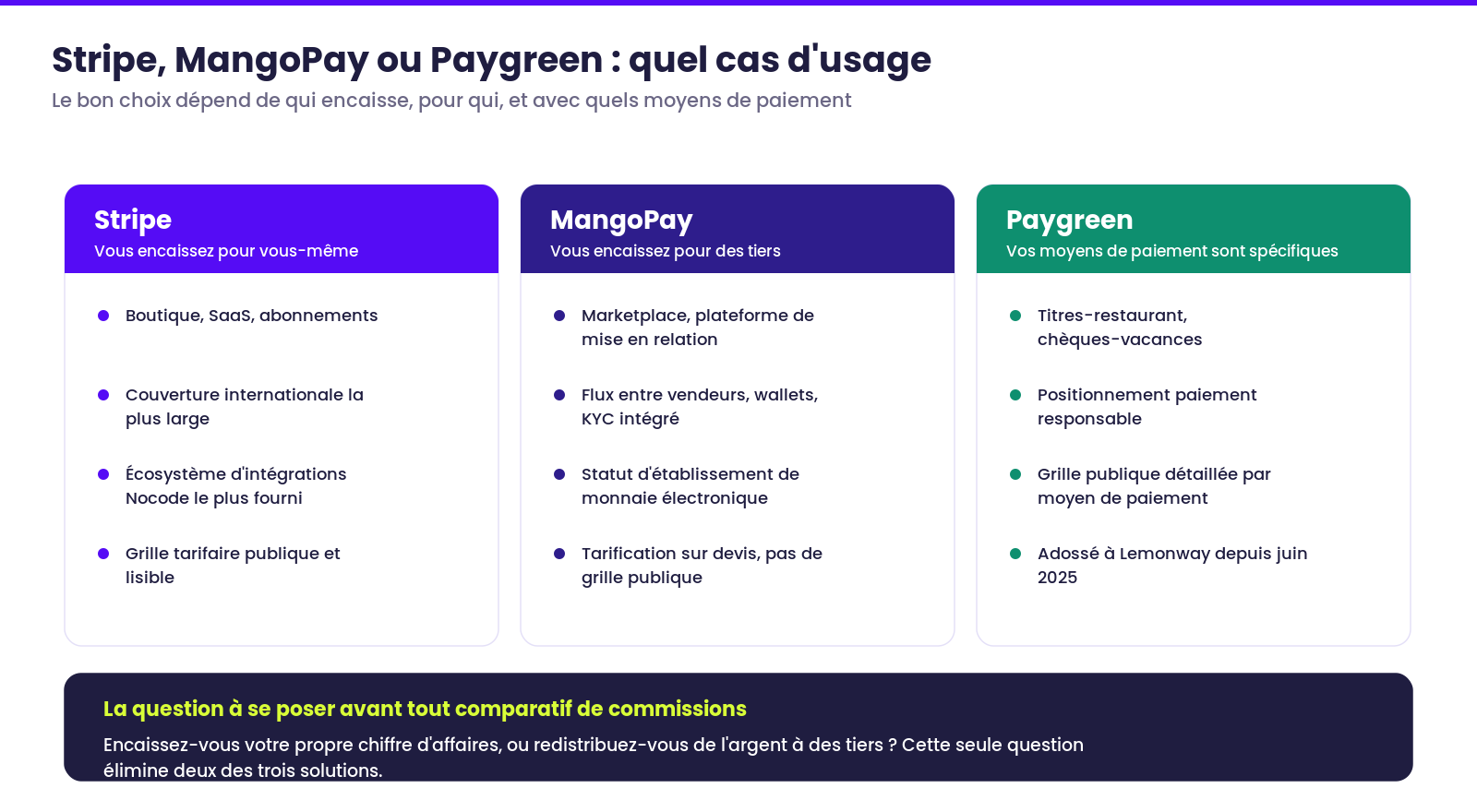 Quand choisir Stripe, MangoPay ou Paygreen selon que vous encaissez pour vous-même, pour des tiers, ou avec des moyens de paiement spécifiques comme les titres-restaurant.