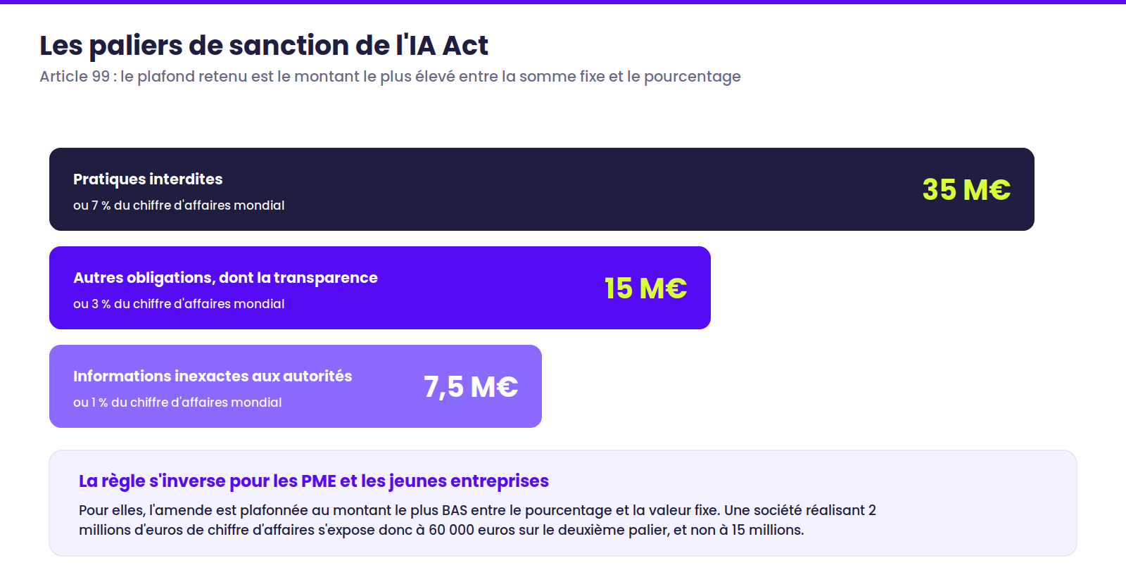 Les trois paliers de sanction de l'article 99 de l'IA Act : 35 millions d'euros ou 7 % du chiffre d'affaires mondial pour les pratiques interdites, 15 millions ou 3 % pour les autres obligations, 7,5 millions ou 1 % pour les informations inexactes.