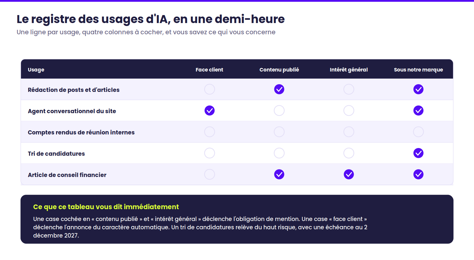 Exemple de registre des usages d'IA d'une entreprise, avec cinq usages en lignes et quatre colonnes à cocher : face client, contenu publié, intérêt général et revendication sous sa propre marque.