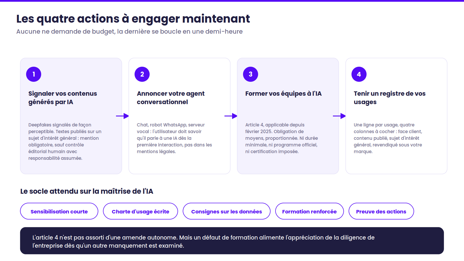 Les quatre actions de conformité à l'IA Act : signaler les contenus générés par IA, annoncer son agent conversationnel, former ses équipes et tenir un registre des usages.