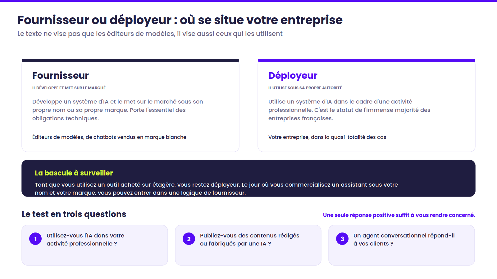 Comparaison des rôles de fournisseur et de déployeur au sens de l'IA Act, avec le test en trois questions permettant à une entreprise de savoir si elle est concernée.