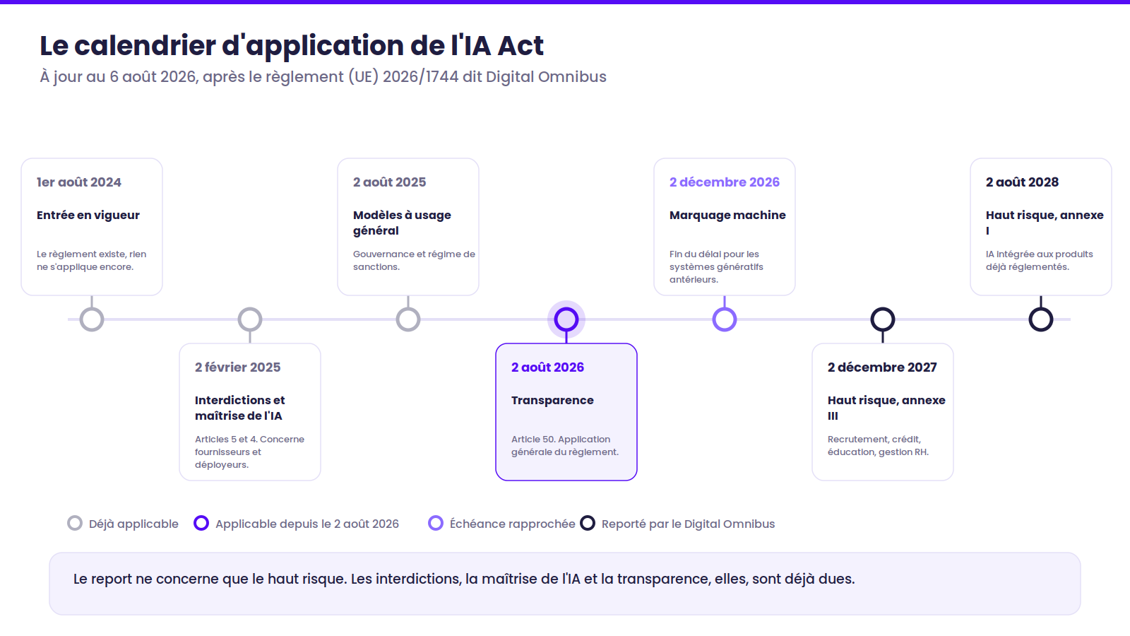 Frise chronologique des échéances de l'IA Act du 1er août 2024 au 2 août 2028, distinguant ce qui est déjà applicable, ce qui s'applique depuis le 2 août 2026 et ce que le Digital Omnibus a reporté.