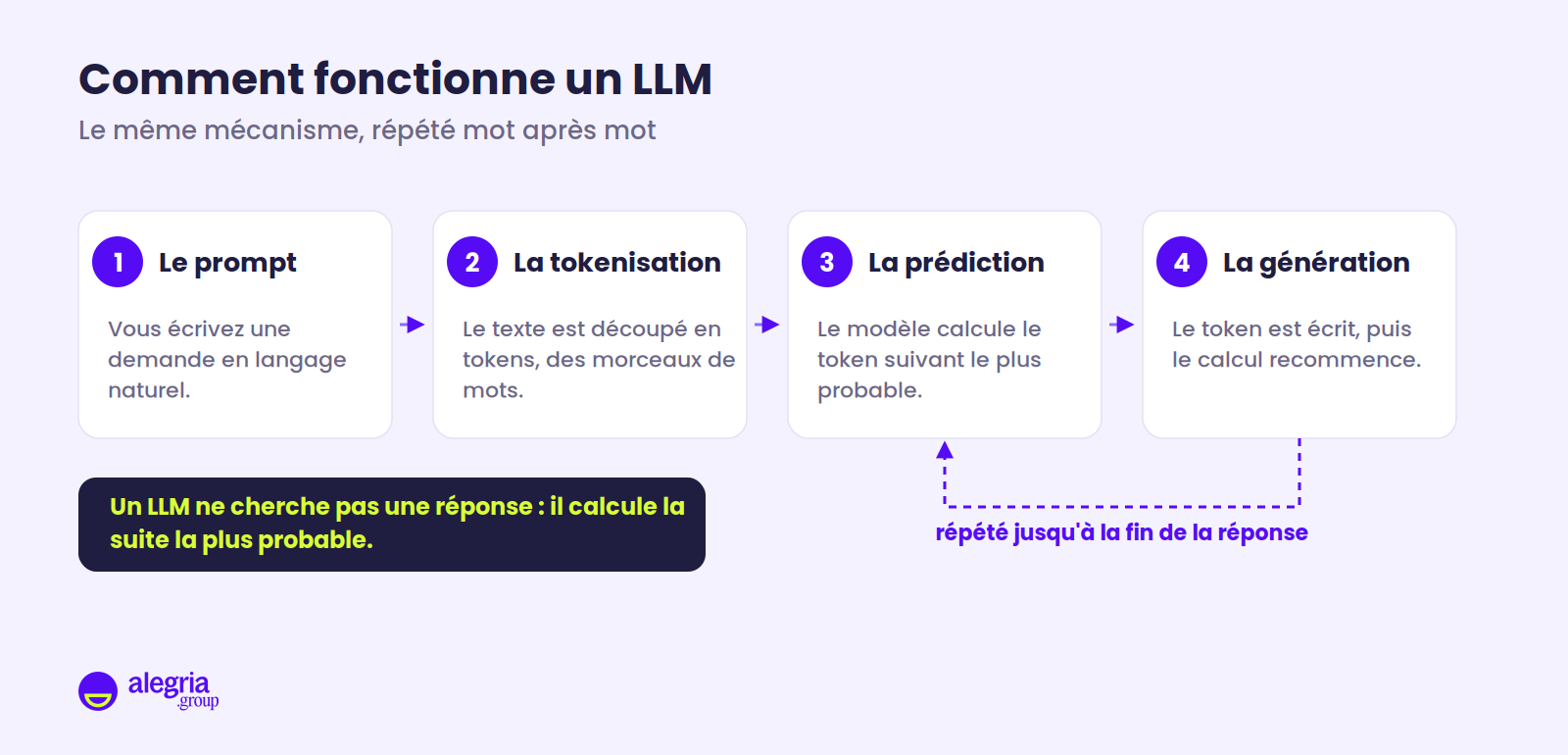 Schéma en quatre étapes du fonctionnement d’un LLM : le prompt écrit en langage naturel, la tokenisation du texte en morceaux de mots, la prédiction du token suivant le plus probable, puis la génération, le cycle reprenant à l’étape de prédiction jusqu’à la fin de la réponse.