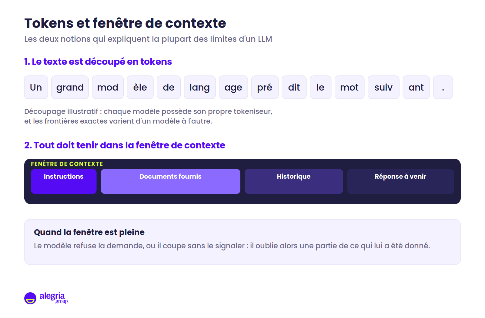 Encart en deux parties : une phrase française découpée en tokens matérialisés par des étiquettes, avec la mention que le découpage est illustratif car chaque modèle a son propre tokeniseur ; puis une barre représentant la fenêtre de contexte partagée entre instructions, documents fournis, historique et réponse à venir.