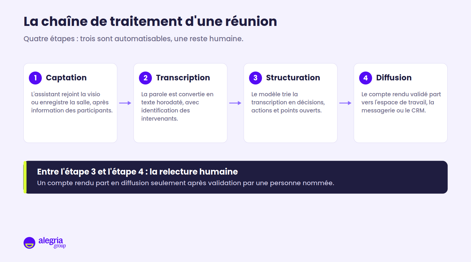 Schéma en quatre étapes de la chaîne de traitement d'une réunion par l'IA : captation, transcription, structuration, diffusion, avec un bandeau rappelant que la relecture humaine s'intercale avant la diffusion.