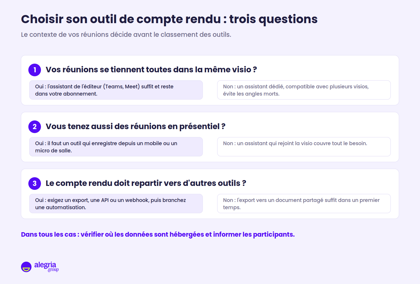 Arbre de décision en trois questions pour choisir un outil de compte rendu IA : toutes les réunions dans la même visioconférence, réunions en présentiel, compte rendu à router vers d'autres outils, avec la réponse recommandée dans chaque cas.