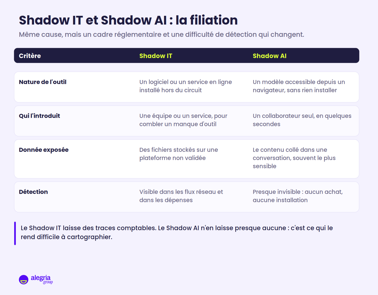 Tableau comparatif du Shadow IT et du Shadow AI selon quatre critères : la nature de l'outil, la personne qui l'introduit, la donnée exposée et la difficulté de détection.