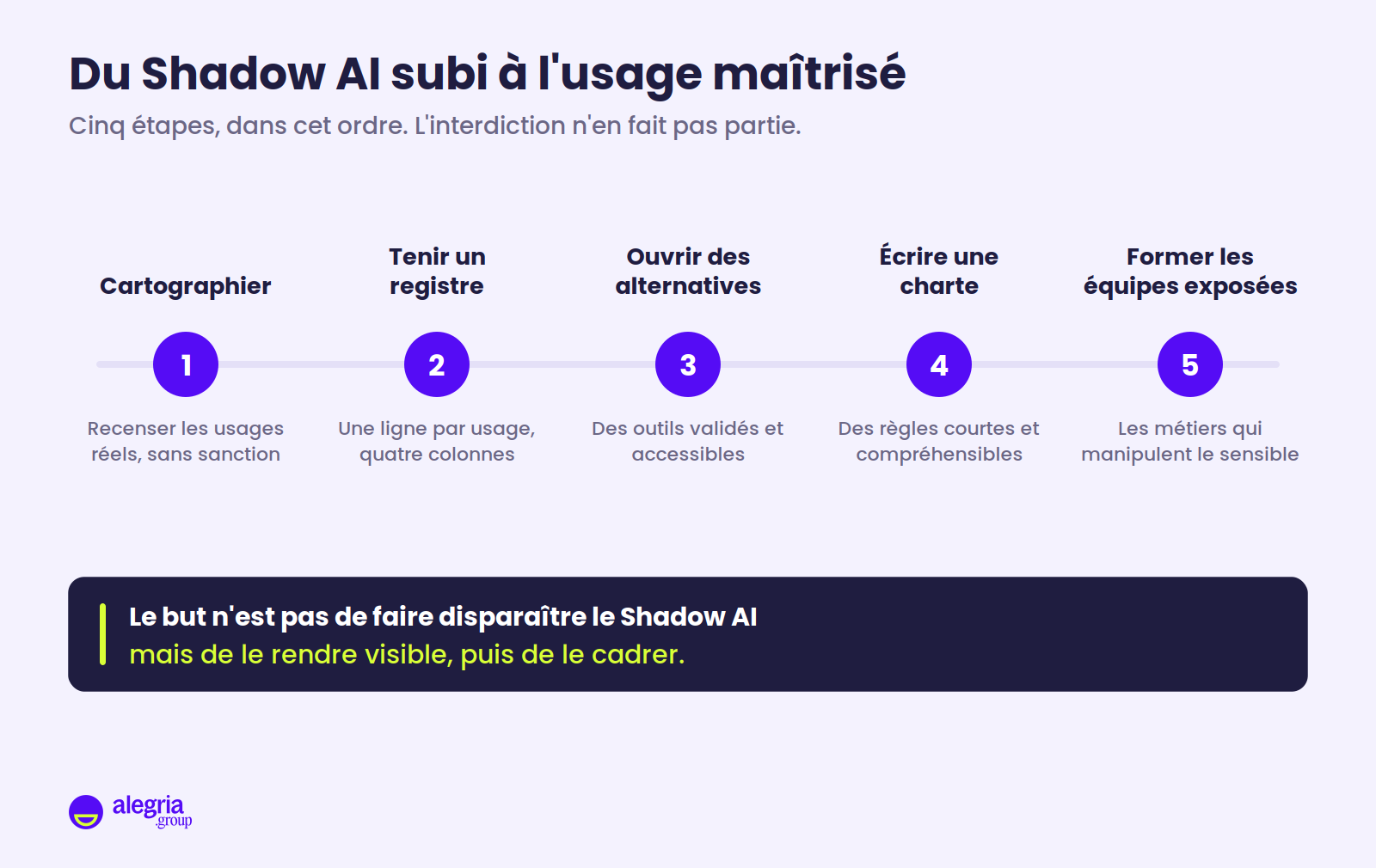 Frise des cinq étapes pour passer du Shadow AI subi à l'usage maîtrisé : cartographier, tenir un registre, ouvrir des alternatives validées, écrire une charte, former les équipes exposées.