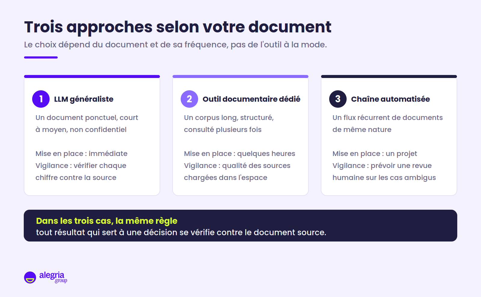 Schéma comparant les trois approches d'analyse de document par IA : LLM généraliste pour un document ponctuel, outil documentaire dédié pour un corpus long, chaîne automatisée pour un flux récurrent.