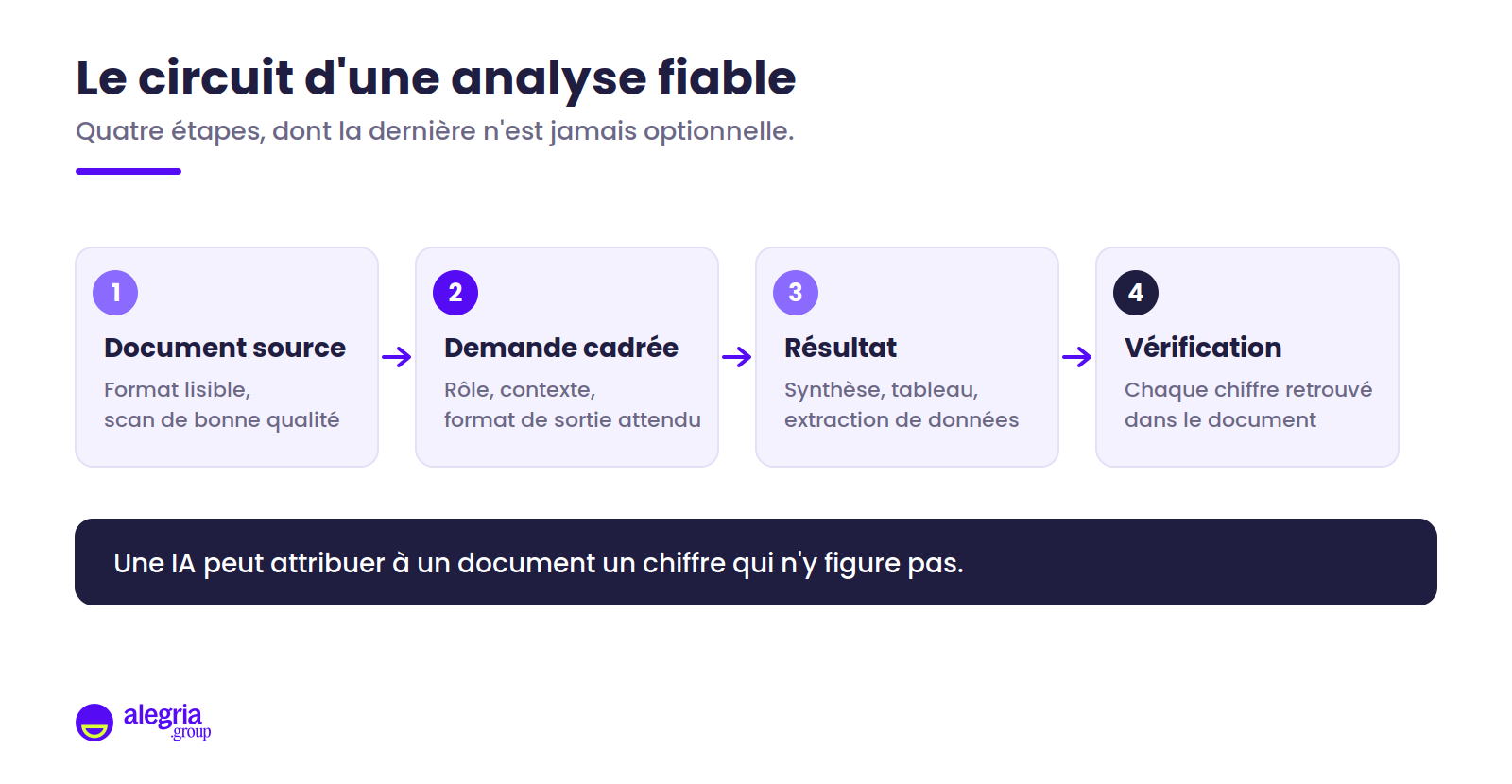 Schéma en quatre étapes du circuit d'une analyse de document fiable : document source lisible, demande cadrée, résultat, puis vérification de chaque chiffre contre le document.