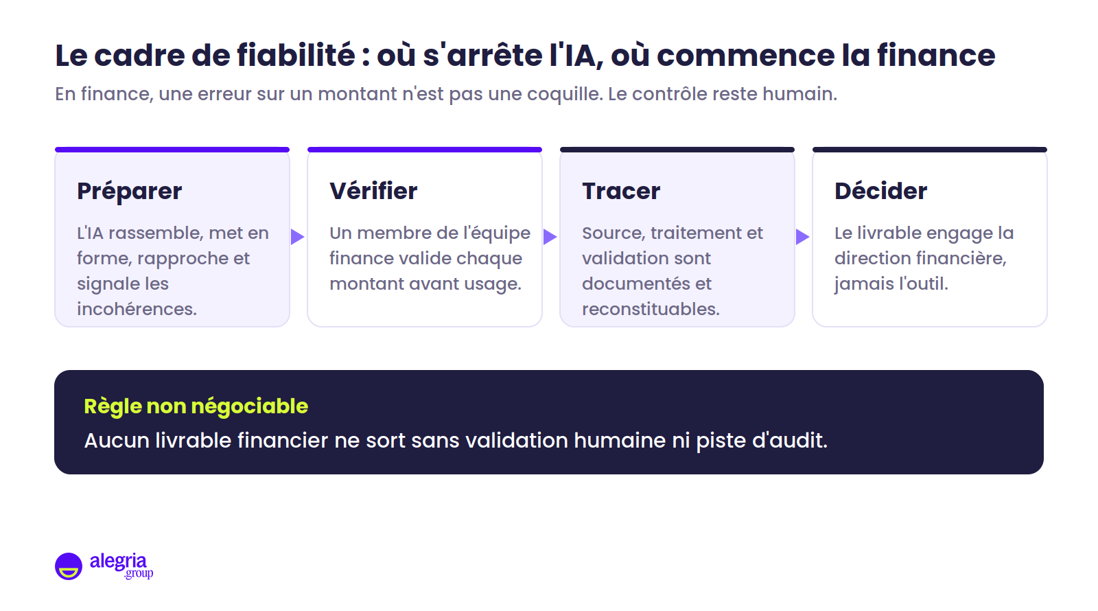 Schéma du cadre de fiabilité en finance en quatre étapes : préparer avec l'IA, vérifier chaque montant par un membre de l'équipe finance, tracer la source et la validation, décider sous la responsabilité de la direction financière.