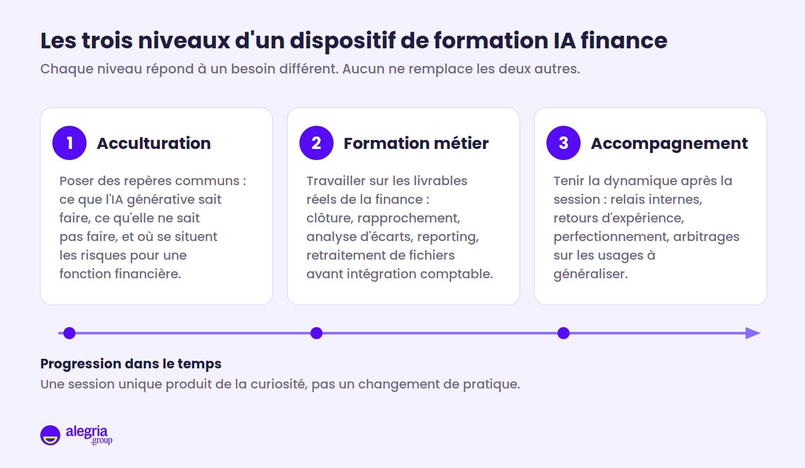 Schéma des trois niveaux d'un dispositif de formation IA pour la finance : acculturation pour poser des repères communs, formation métier sur les livrables réels de la finance, accompagnement dans la durée pour tenir la dynamique après la session.