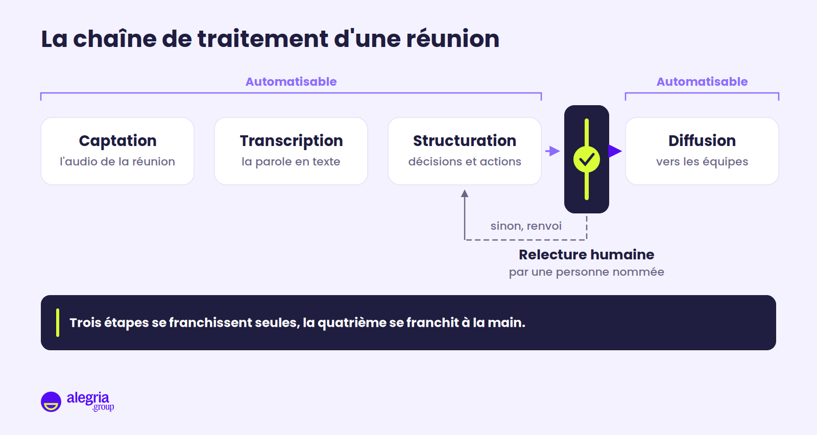 Schéma de la chaîne de traitement d'une réunion : captation, transcription et structuration se franchissent seules, puis une porte de validation marquée relecture humaine s'intercale avant la diffusion, avec une flèche de renvoi vers la structuration en cas de refus.