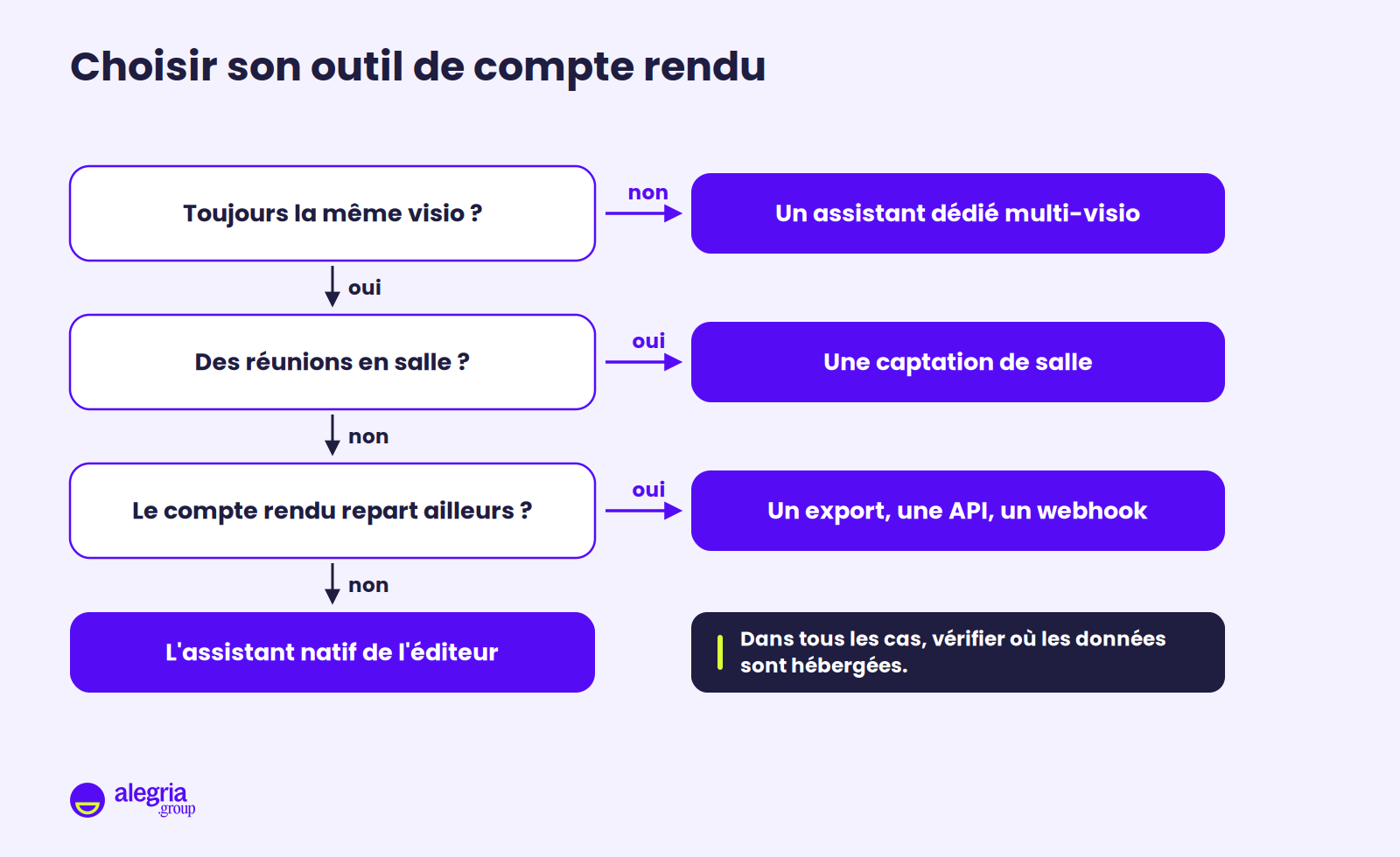 Arbre de décision à trois embranchements pour choisir un outil de compte rendu : toujours la même visioconférence ou non, des réunions en salle ou non, un compte rendu qui repart vers d'autres outils ou non, chaque réponse menant à une famille d'outils.