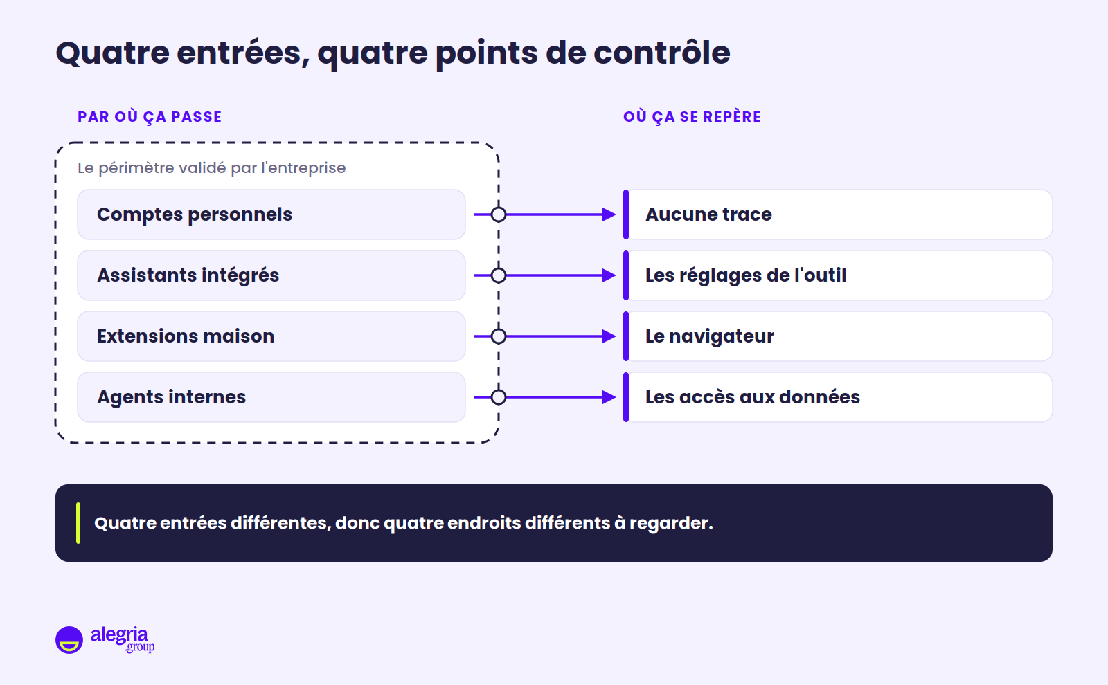 Schéma du périmètre validé par l'entreprise, tracé en pointillés et traversé en quatre points par les comptes personnels, les assistants intégrés, les extensions maison et les agents internes, chaque traversée étant reliée à son canal de détection : aucune trace, les réglages de l'outil, le navigateur, les accès aux données.