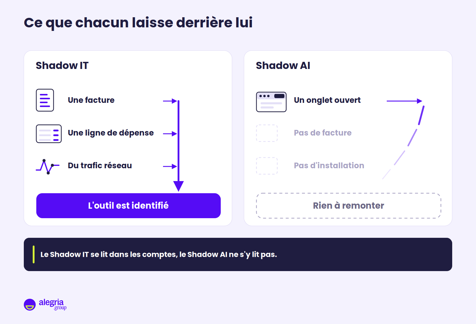 Illustration en deux panneaux comparant la détectabilité : à gauche, le Shadow IT laisse une facture, une ligne de dépense et du trafic réseau, trois pistes qui convergent vers l'outil identifié ; à droite, le Shadow AI ne laisse qu'un onglet de navigateur ouvert et une piste qui se dissout avant d'aboutir.