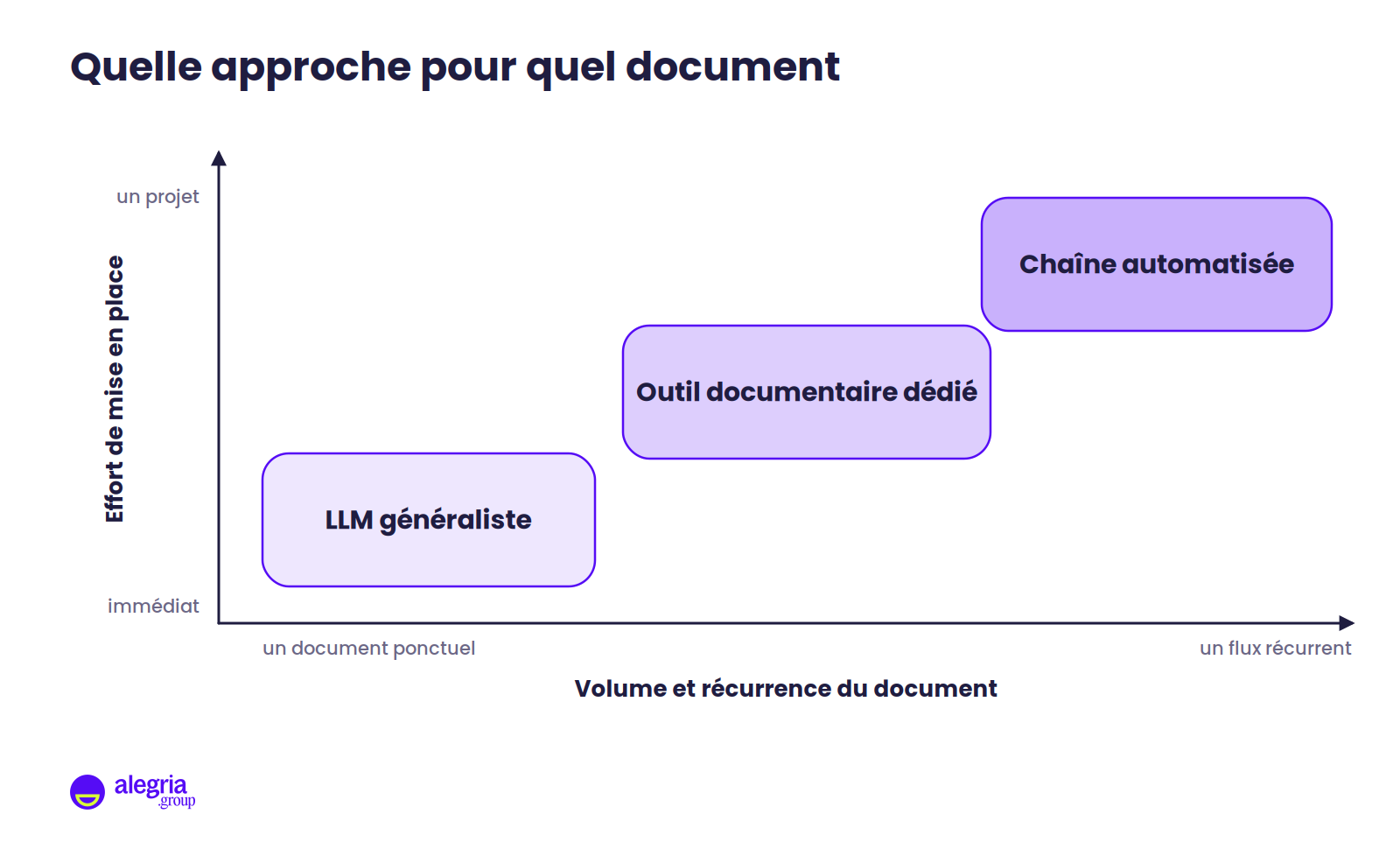 Schéma de positionnement à deux axes : en abscisse le volume et la récurrence du document, du document ponctuel au flux récurrent ; en ordonnée l'effort de mise en place, de l'immédiat au projet. Trois zones s'échelonnent en diagonale : LLM généraliste, outil documentaire dédié, chaîne automatisée.