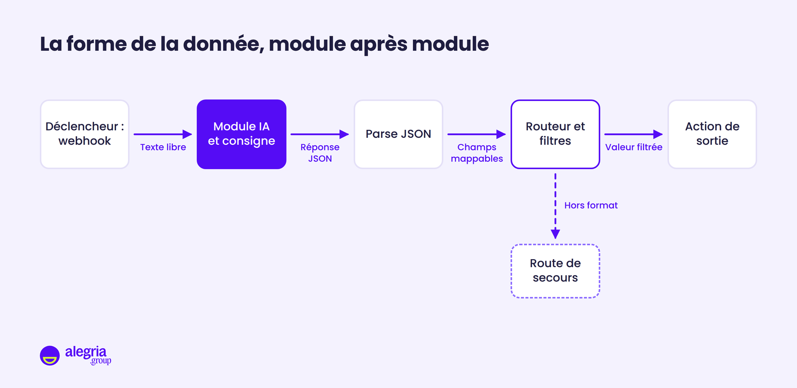 Schéma d'un scénario Make avec un module IA : un webhook transmet un texte libre au module IA, dont la réponse JSON est découpée par Parse JSON, puis triée par un routeur et des filtres vers une action de sortie, avec une route de secours pour les réponses hors format.