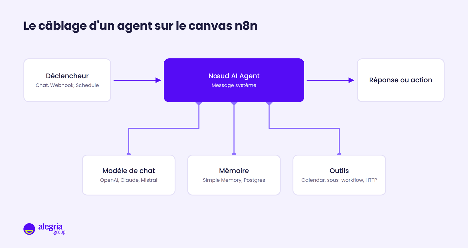 Schéma d'un agent IA dans n8n : un déclencheur alimente le nœud AI Agent, auquel sont branchés trois sous-nœuds, le modèle de chat, la mémoire et les outils, avant la réponse ou l'action finale.