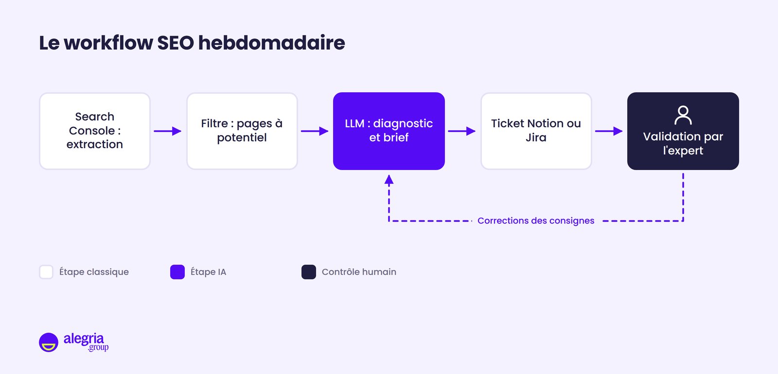 Schéma d'un workflow SEO hebdomadaire : extraction Search Console, filtre des pages à potentiel, diagnostic et brief par un LLM, ticket Notion ou Jira, validation par un expert qui corrige les consignes du modèle.