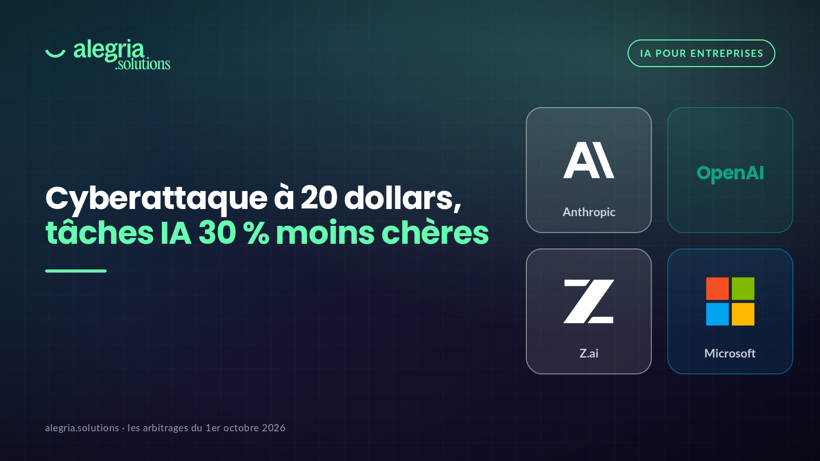 Cover Alegria.solutions du 1er octobre 2026 sur une cyberattaque à 20 dollars et des tâches IA moins chères, fond teal et navy à accents mint, avec les logos Anthropic, OpenAI, Z.ai et Microsoft.