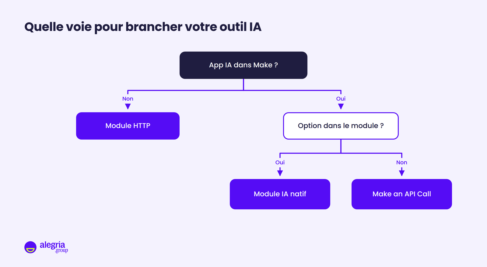 Arbre de décision : si l'outil IA n'a pas d'application dans Make, utiliser le module HTTP ; s'il en a une et que l'option voulue existe dans le module, utiliser le module natif ; sinon, utiliser le module Make an API Call de l'application.