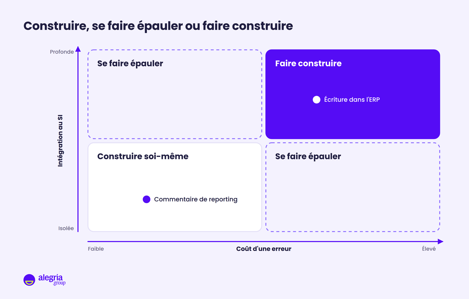 Matrice à deux axes, coût d'une erreur et intégration au système d'information : construire soi-même quand les deux sont faibles, faire construire quand les deux sont élevés, se faire épauler dans les situations intermédiaires.