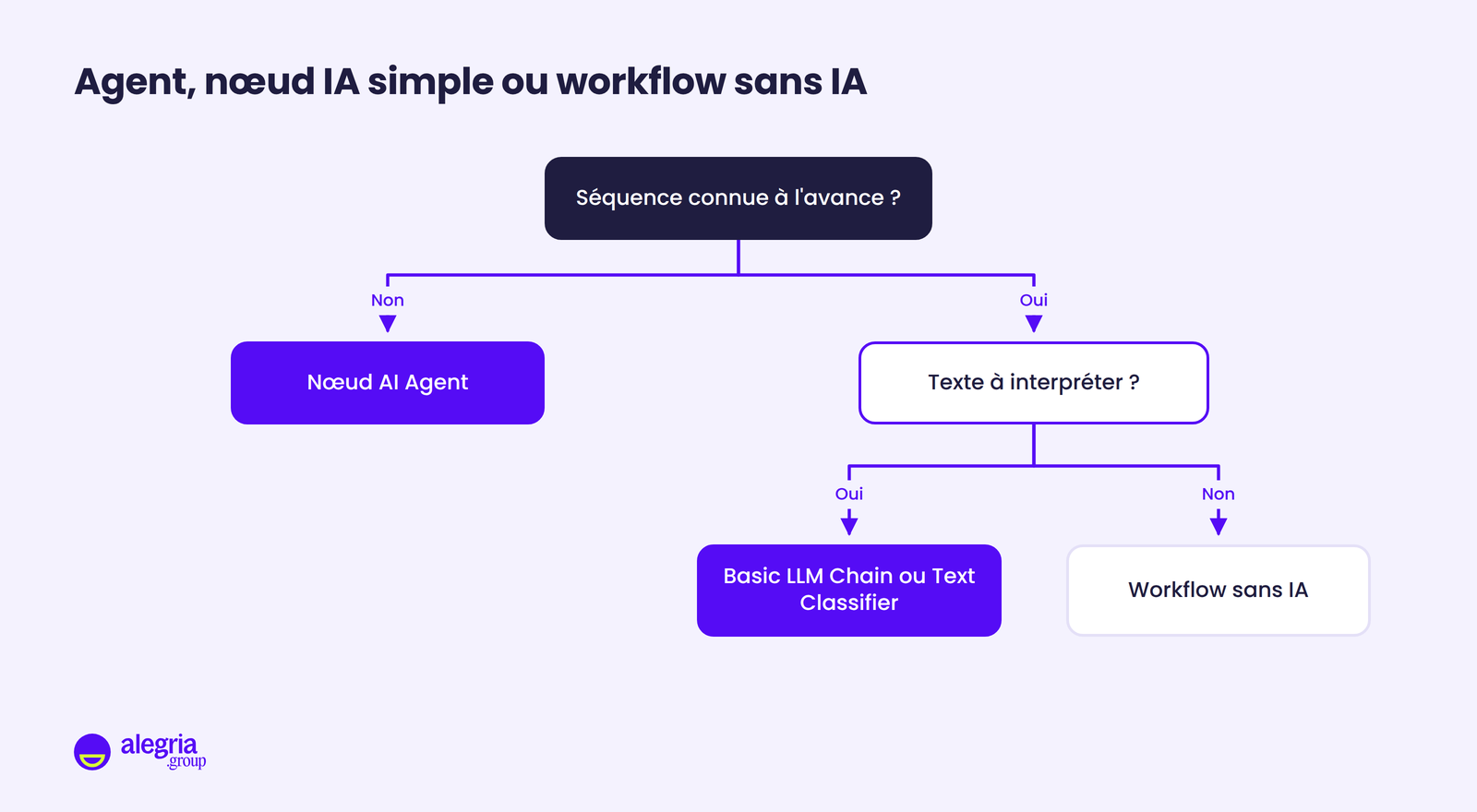 Arbre de décision : si la séquence n'est pas connue à l'avance, utiliser le nœud AI Agent ; si elle l'est et qu'un texte doit être interprété, Basic LLM Chain ou Text Classifier ; sinon un workflow sans IA.