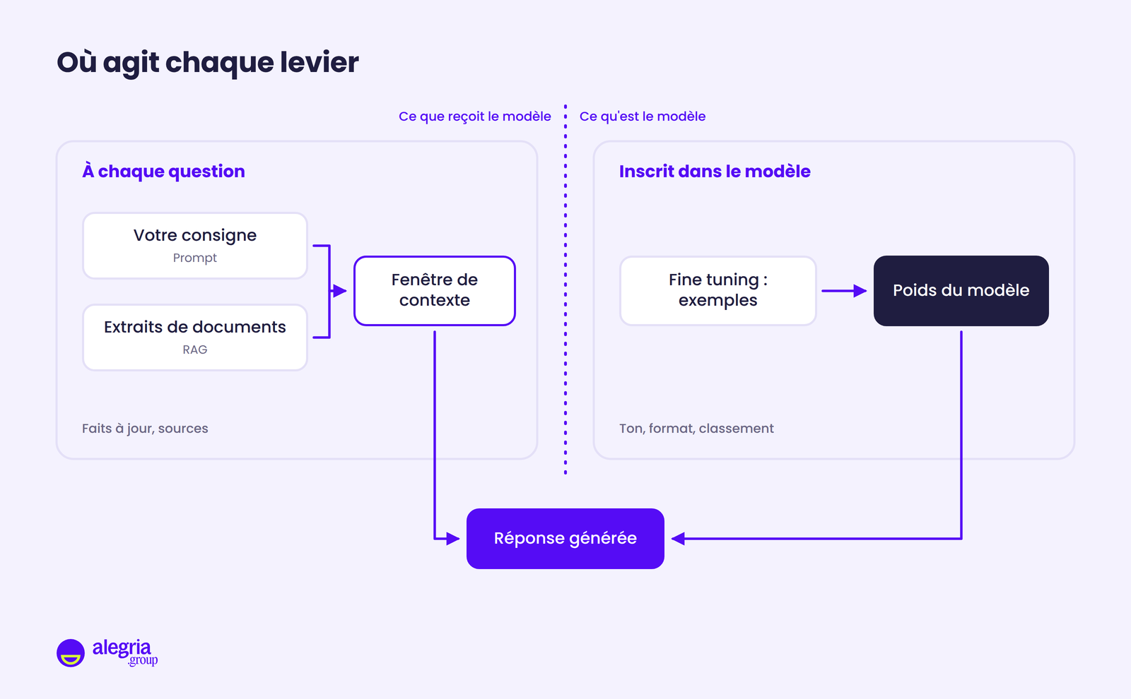 Schéma en deux zones : à gauche, la consigne et les extraits de documents entrent dans la fenêtre de contexte à chaque question ; à droite, le fine tuning modifie les poids du modèle à partir d'exemples ; les deux se rejoignent pour produire la réponse.