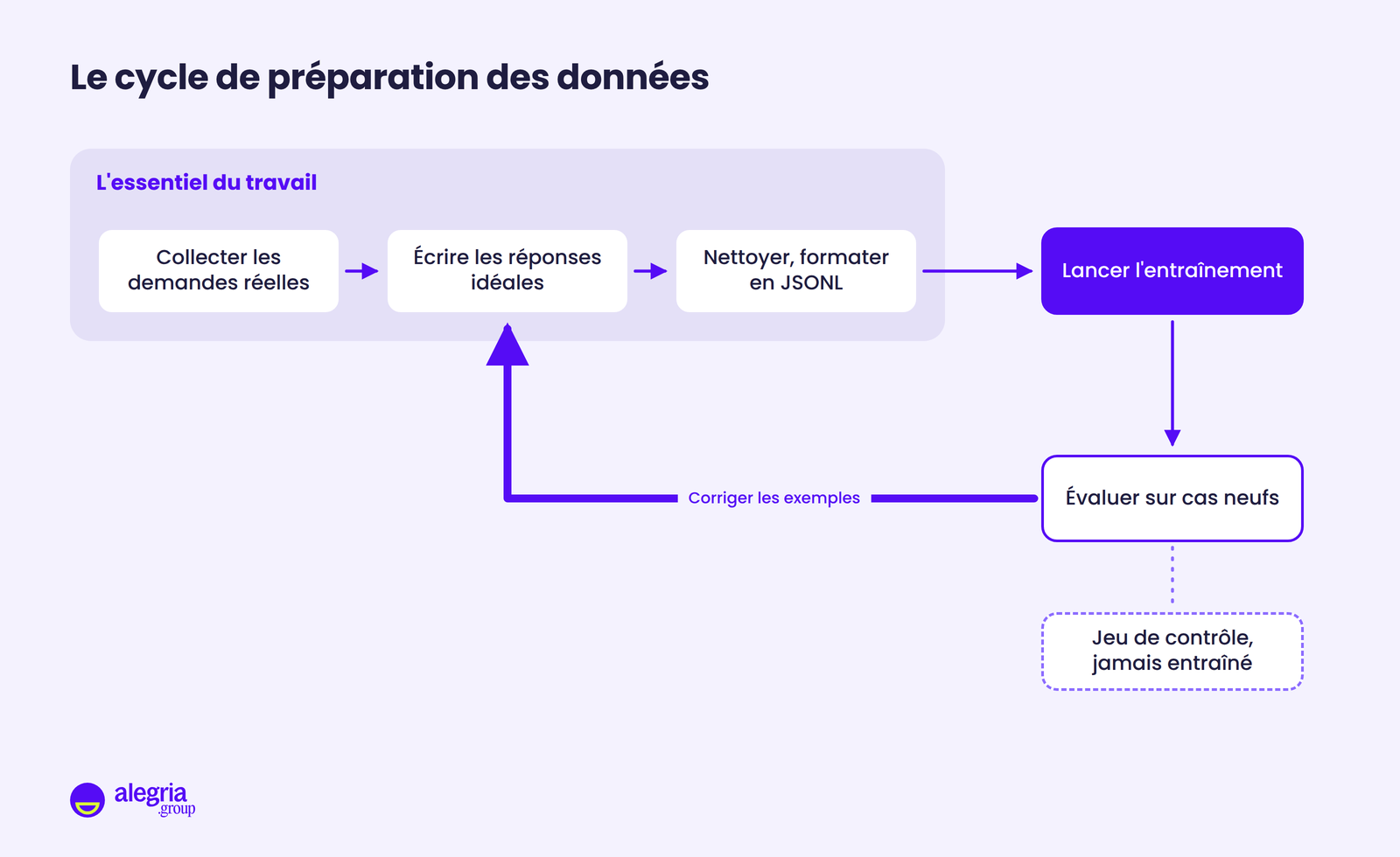 Boucle en cinq étapes : collecter les demandes réelles, écrire les réponses idéales, nettoyer et formater en JSONL, lancer l'entraînement, évaluer sur des cas neufs ; une flèche épaisse ramène de l'évaluation à la correction des exemples, et les trois premières étapes sont surlignées comme l'essentiel du travail.