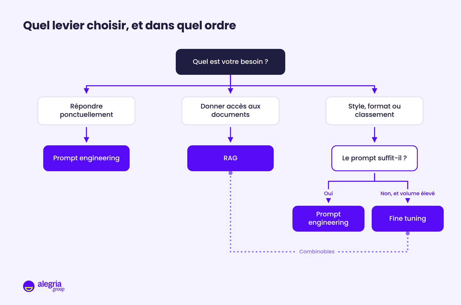 Arbre de décision : répondre ponctuellement mène au prompt engineering, donner accès aux documents mène au RAG, un besoin de style, de format ou de classement mène au fine tuning seulement si le prompt ne suffit pas et que le volume est élevé ; RAG et fine tuning sont combinables.