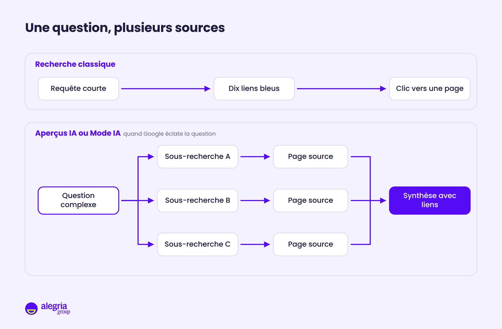 Schéma comparatif : en recherche classique, une requête courte mène à dix liens bleus puis à un clic ; avec les Aperçus IA ou le Mode IA, quand Google éclate une question complexe en trois sous-recherches, leurs pages sources alimentent une synthèse avec liens.