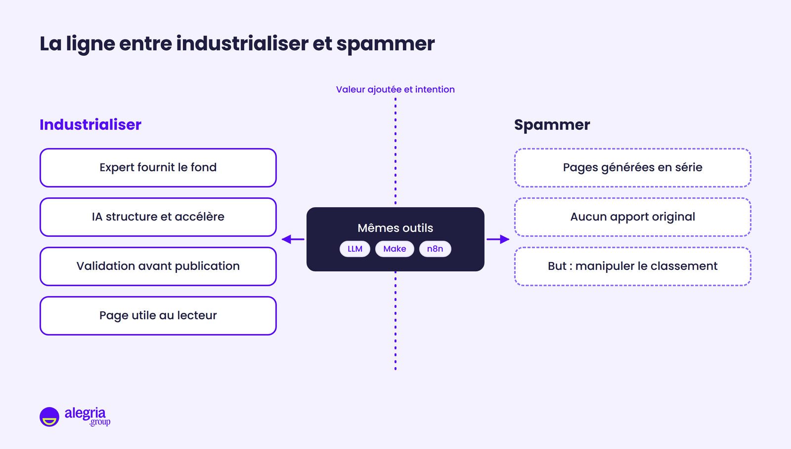 Schéma de frontière : à gauche, l'industrialisation (expert, IA qui structure, validation, page utile), à droite le spam (pages en série, aucun apport, manipulation du classement), avec les mêmes outils au centre.