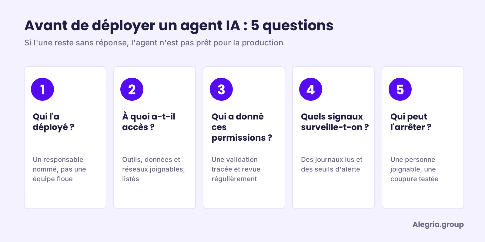 Cinq cartes numérotées listant les questions à poser avant de déployer un agent IA : qui l'a déployé, à quoi a-t-il accès, qui a donné ces permissions, quels signaux surveille-t-on, qui peut l'arrêter.