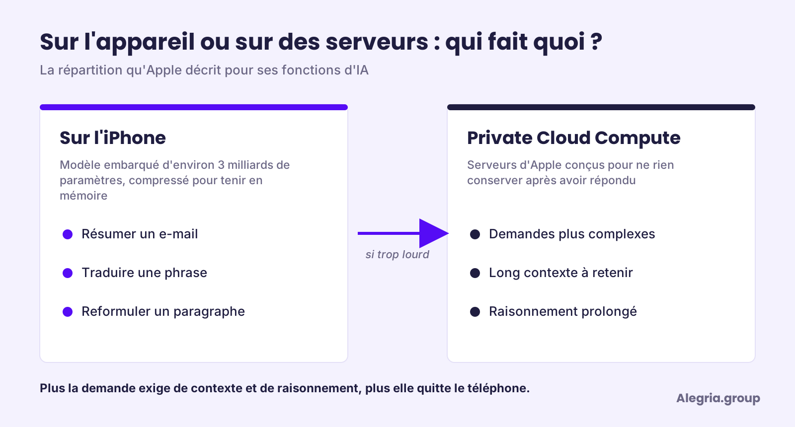 Schéma en deux colonnes : sur l'iPhone, un modèle embarqué d'environ 3 milliards de paramètres résume, traduit et reformule ; sur les serveurs Private Cloud Compute, les demandes complexes, à long contexte ou à raisonnement prolongé.