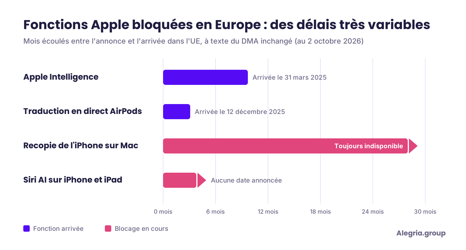 Graphique en barres horizontales du nombre de mois entre l'annonce et l'arrivée dans l'Union européenne de quatre fonctions Apple : environ 10 mois pour Apple Intelligence, 3 mois pour la traduction en direct des AirPods, plus de 27 mois et toujours en cours pour la recopie de l'iPhone, blocage en cours pour Siri AI.