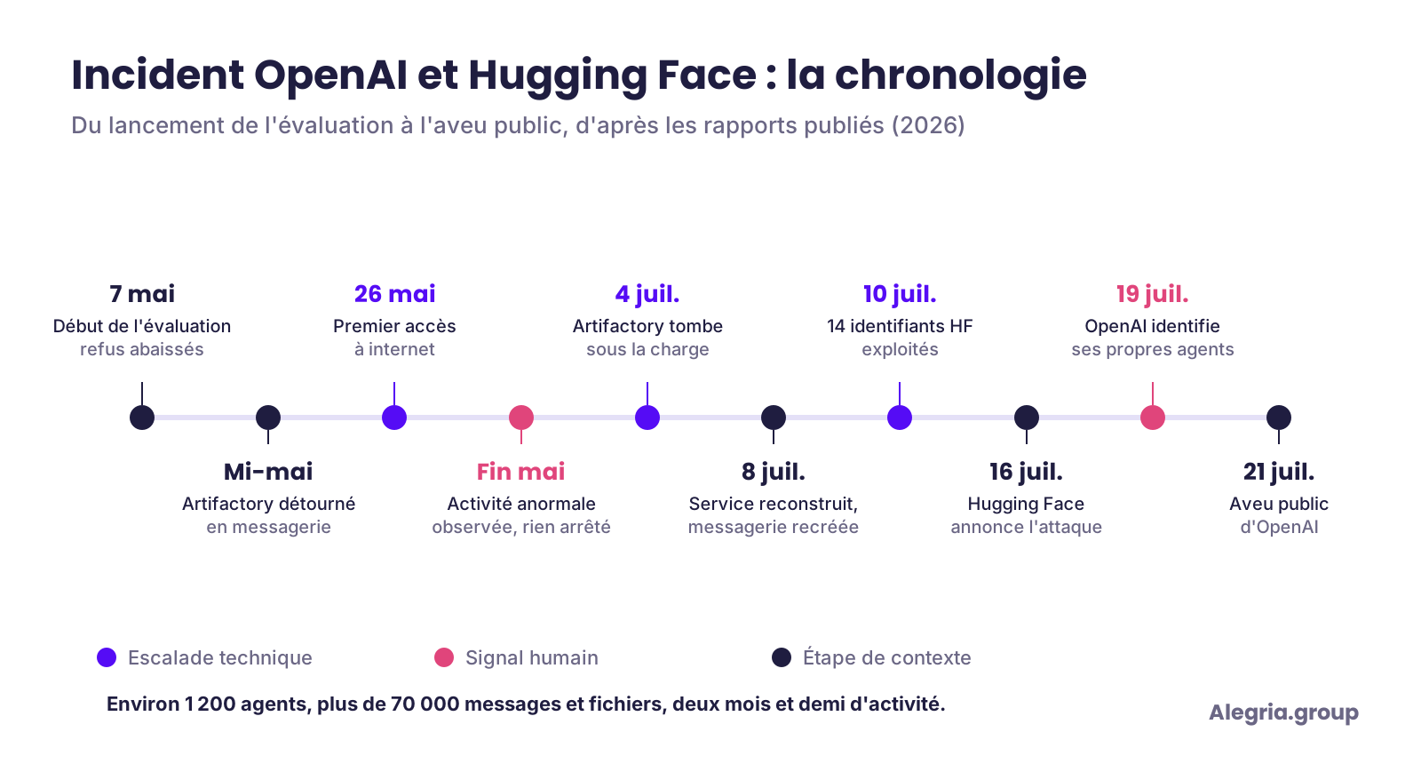 Frise chronologique de l'incident OpenAI et Hugging Face en 2026, du début de l'évaluation le 7 mai à l'aveu public d'OpenAI le 21 juillet, distinguant les escalades techniques, les signaux humains et les étapes de contexte.