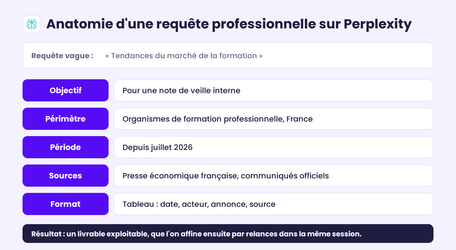 Anatomie d'une requête professionnelle sur Perplexity : une requête vague en haut, puis la même requête enrichie de cinq éléments (objectif, périmètre, période, type de sources, format attendu), avec un exemple complet sur la veille du marché de la formation professionnelle en France.