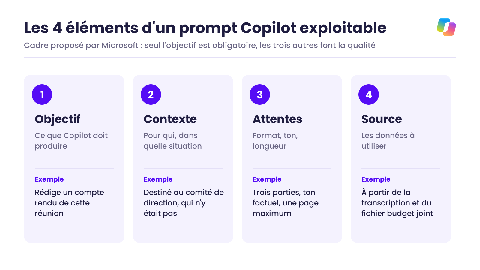 Schéma des quatre éléments d'un prompt Copilot : objectif, contexte, attentes et source, chacun illustré par un exemple tiré d'un compte rendu de réunion destiné au comité de direction.